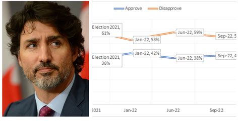 justin trudeau approval rating 2023